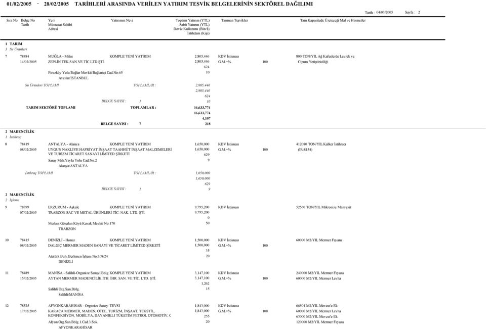 No:6 1 Avcılar/İSTANBUL Su Ürünleri TOPLAMI,8,446,8,446 64 1 1 TARIM SEKTÖRÜ TOPLAMI 7 16,6,774 16,6,774 4,17 18 MADENCİLİK 1 İstihraç 8 78419 ANTALYA - Alanya 1,6, 418 TON/YIL Kalker İstihracı 8//