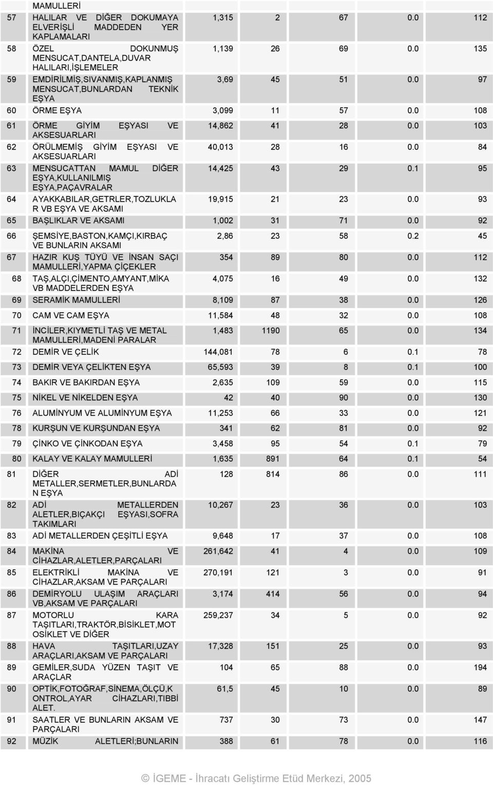 0 108 61 ÖRME GİYİM EŞYASI VE 14,862 41 28 0.0 103 AKSESUARLARI 62 ÖRÜLMEMİŞ GİYİM EŞYASI VE 40,013 28 16 0.0 84 AKSESUARLARI 63 MENSUCATTAN MAMUL DİĞER 14,425 43 29 0.