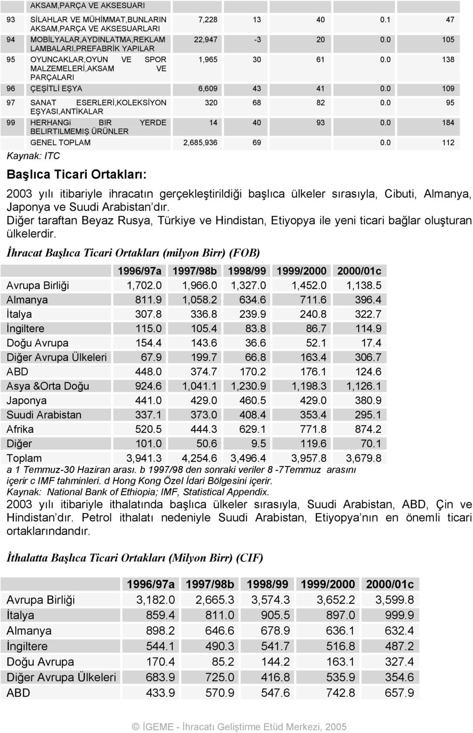 0 95 EŞYASI,ANTİKALAR 99 HERHANGi BIR YERDE 14 40 93 0.0 184 BELIRTILMEMIŞ ÜRÜNLER GENEL TOPLAM 2,685,936 69 0.