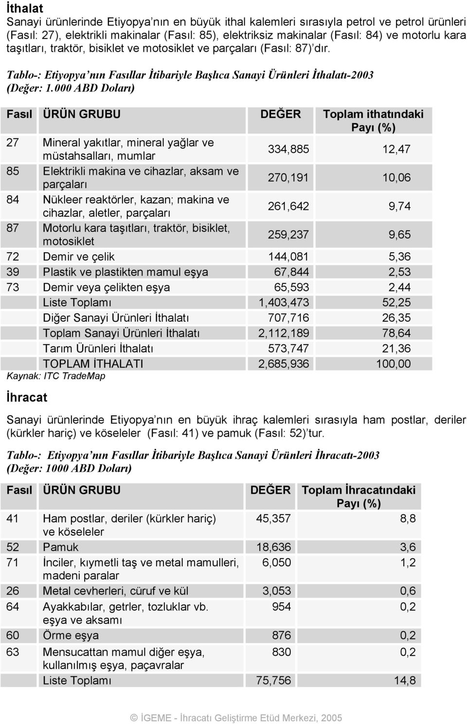 000 ABD Doları) Fasıl ÜRÜN GRUBU DEĞER Toplam ithatındaki Payı (%) 27 Mineral yakıtlar, mineral yağlar ve müstahsalları, mumlar 334,885 12,47 85 Elektrikli makina ve cihazlar, aksam ve parçaları