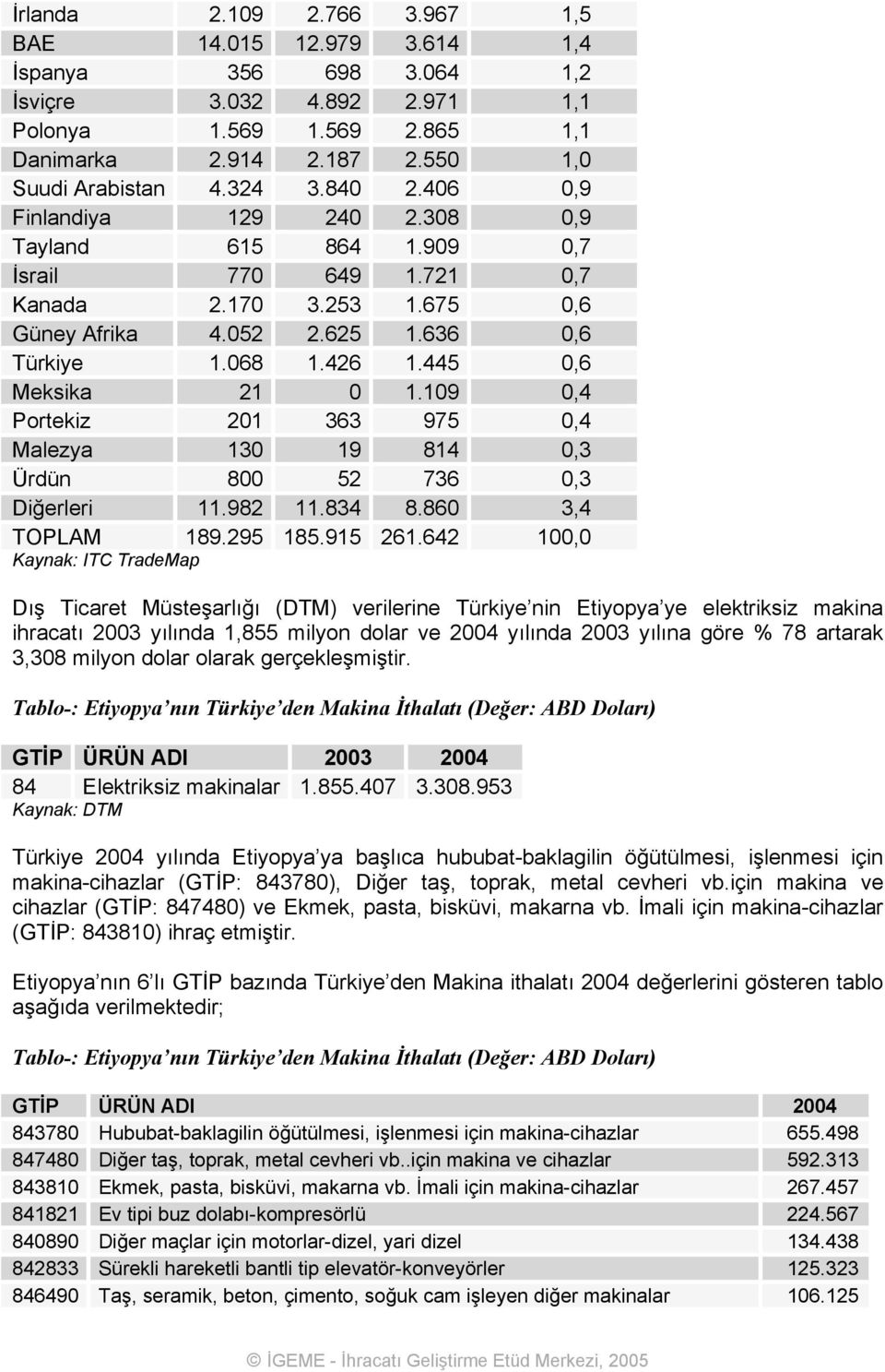 445 0,6 Meksika 21 0 1.109 0,4 Portekiz 201 363 975 0,4 Malezya 130 19 814 0,3 Ürdün 800 52 736 0,3 Diğerleri 11.982 11.834 8.860 3,4 TOPLAM 189.295 185.915 261.