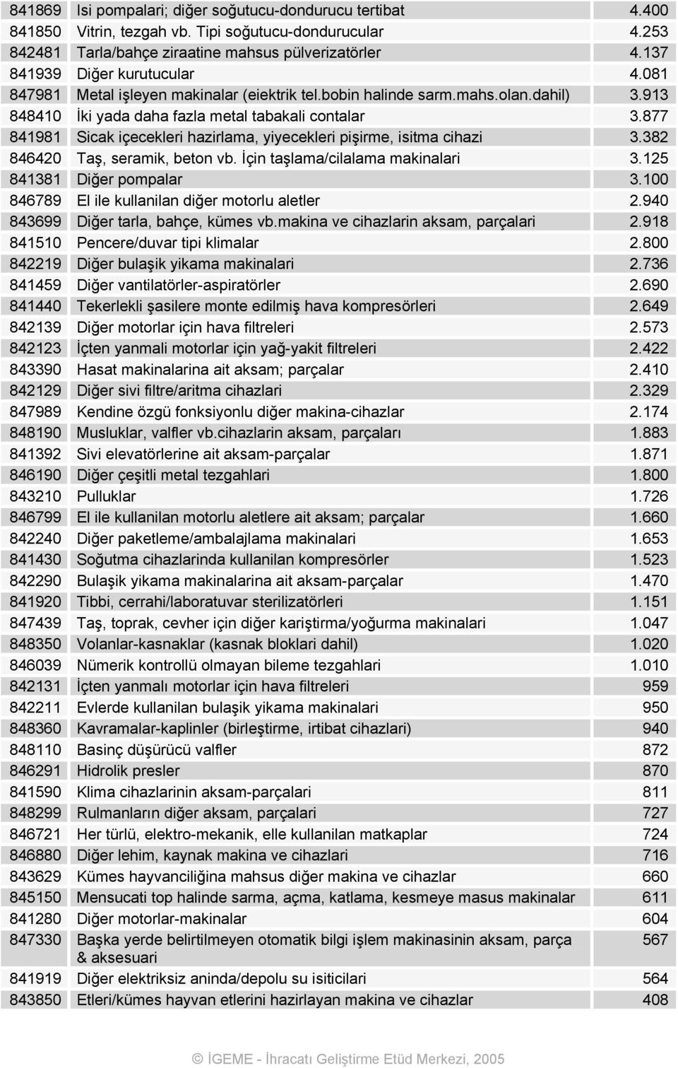 877 841981 Sicak içecekleri hazirlama, yiyecekleri pişirme, isitma cihazi 3.382 846420 Taş, seramik, beton vb. İçin taşlama/cilalama makinalari 3.125 841381 Diğer pompalar 3.