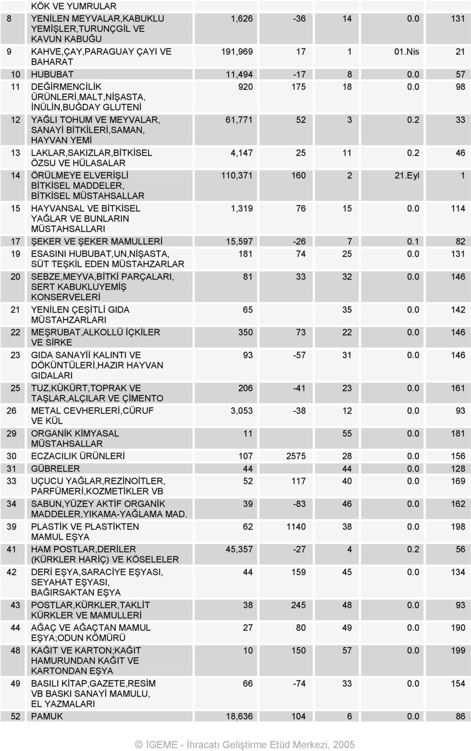 2 33 SANAYİ BİTKİLERİ,SAMAN, HAYVAN YEMİ 13 LAKLAR,SAKIZLAR,BİTKİSEL 4,147 25 11 0.2 46 ÖZSU VE HÜLASALAR 14 ÖRÜLMEYE ELVERİŞLİ 110,371 160 2 21.