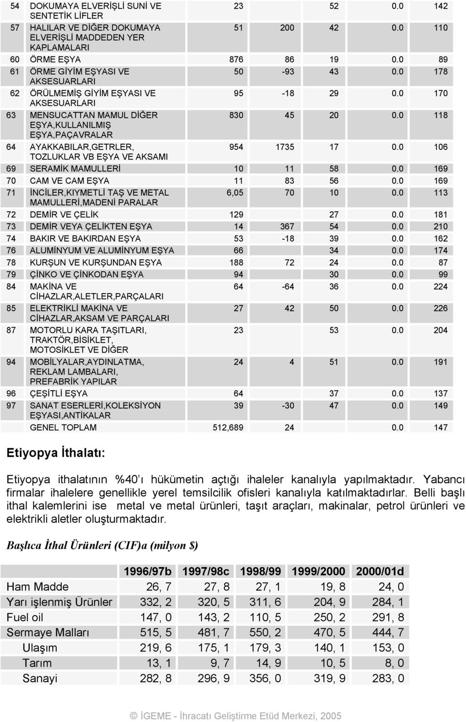 0 118 EŞYA,KULLANILMIŞ EŞYA,PAÇAVRALAR 64 AYAKKABILAR,GETRLER, 954 1735 17 0.0 106 TOZLUKLAR VB EŞYA VE AKSAMI 69 SERAMİK MAMULLERİ 10 11 58 0.0 169 70 CAM VE CAM EŞYA 11 83 56 0.