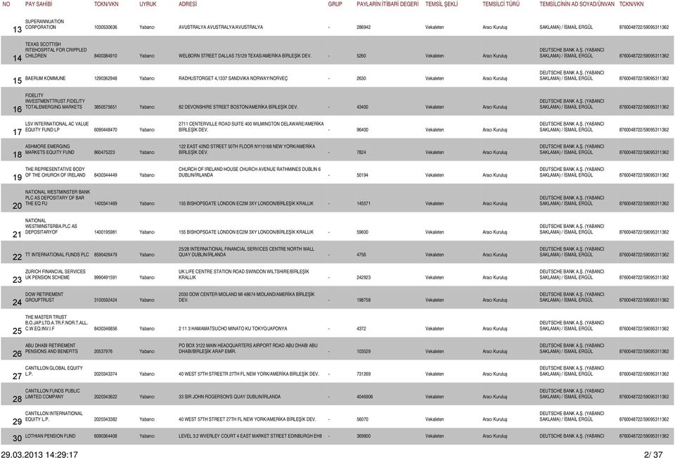 - 5260 Vekaleten Aracı Kuruluş 15 BAERUM KOMMUNE 1290362948 Yabancı RADHUSTORGET 4,1337 SANDVIKA NORWAY/NORVEÇ - 2630 Vekaleten Aracı Kuruluş 16 FIDELITY INVESTMENTTRUST.