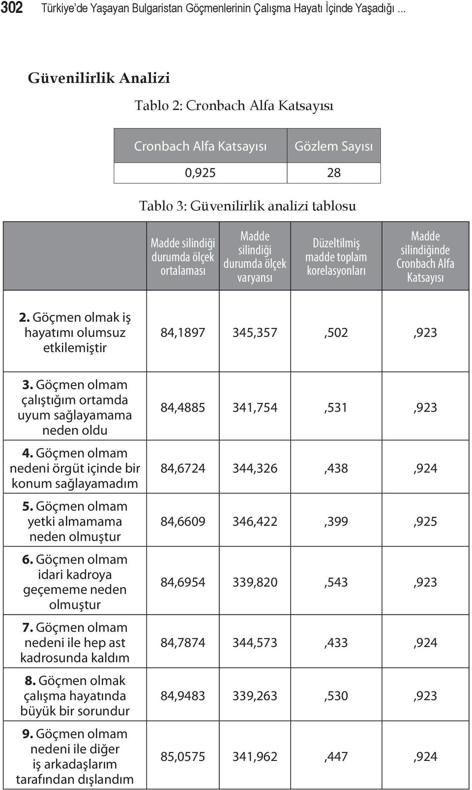 durumda ölçek varyansı Düzeltilmiş madde toplam korelasyonları Madde silindiğinde Cronbach Alfa Katsayısı 2. Göçmen olmak iş hayatımı olumsuz etkilemiştir 3.