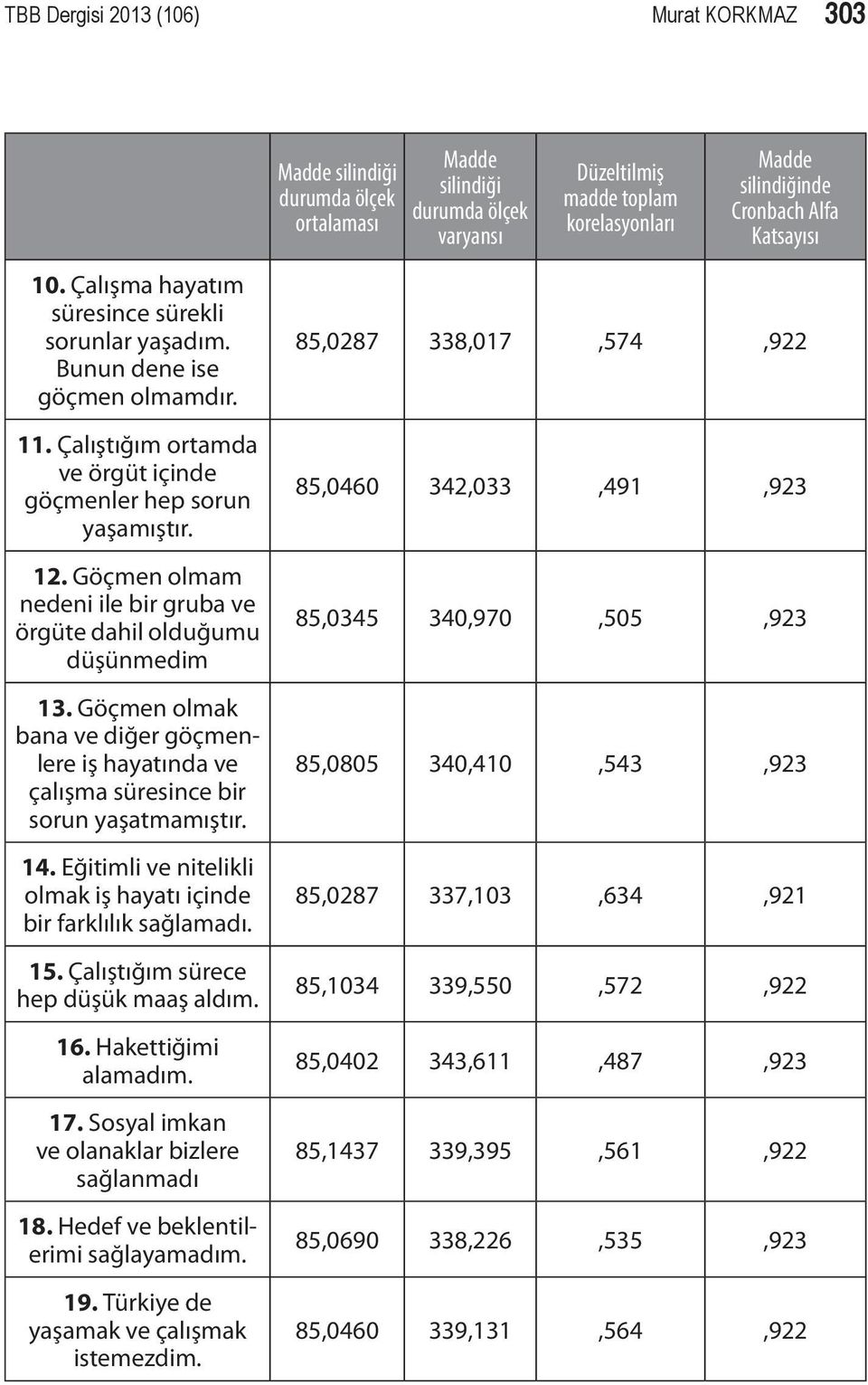 Göçmen olmam nedeni ile bir gruba ve örgüte dahil olduğumu düşünmedim 13. Göçmen olmak bana ve diğer göçmenlere iş hayatında ve çalışma süresince bir sorun yaşatmamıştır. 14.