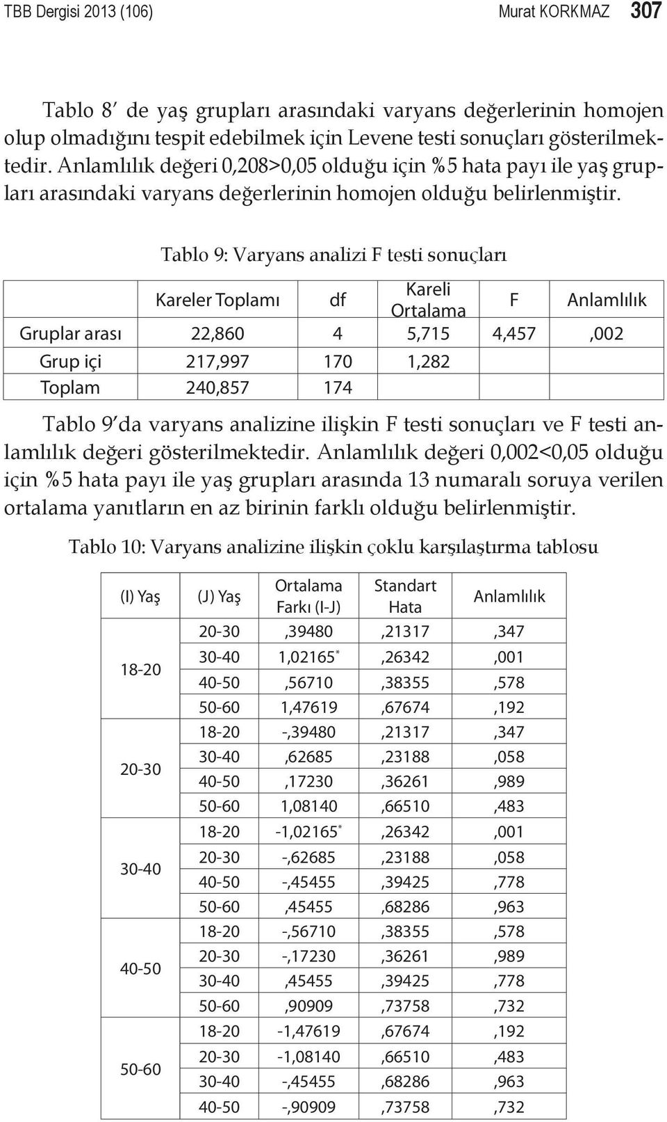 Tablo 9: Varyans analizi F testi sonuçları Kareler Toplamı df Kareli Ortalama F Anlamlılık Gruplar arası 22,860 4 5,715 4,457,002 Grup içi 217,997 170 1,282 Toplam 240,857 174 Tablo 9 da varyans