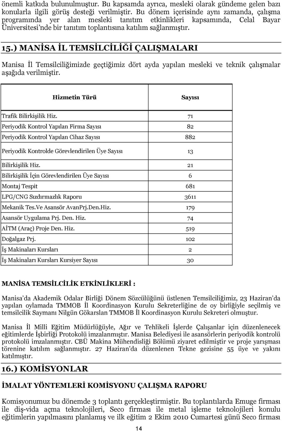 ) MANİSA İL TEMSİLCİLİĞİ ÇALIŞMALARI Manisa İl Temsilciliğimizde geçtiğimiz dört ayda yapılan mesleki ve teknik çalışmalar aşağıda verilmiştir. Hizmetin Türü Sayısı Trafik Bilirkişilik Hiz.