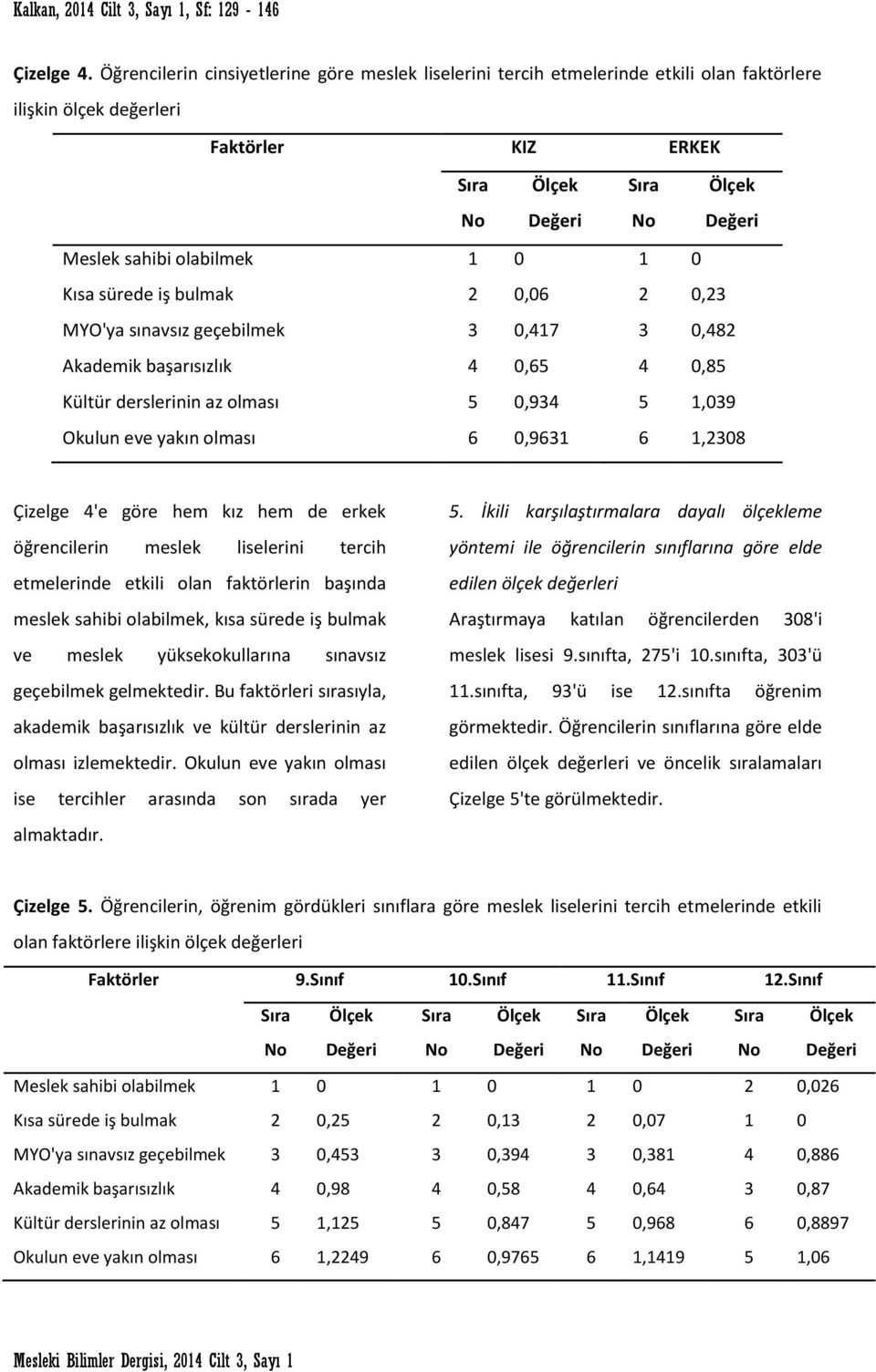 0,23 MYO'ya sınavsız geçebilmek 3 0,417 3 0,482 Akademik başarısızlık 4 0,65 4 0,85 Kültür derslerinin az olması 5 0,934 5 1,039 Okulun eve yakın olması 6 0,9631 6 1,2308 Çizelge 4'e göre hem kız hem