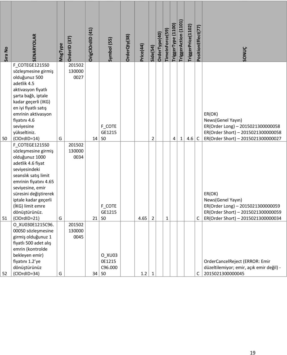 kadar geçerli (İKG) limit emre dönüştürünüz (ClOrdID=21) O_XU030E1215C96 000S0 sözleşmesine girmiş olduğunuz 1 fiyatlı 500 adet alış emrin (kontrolde bekleyen emir) fiyatını 12 ye dönüştürünüz