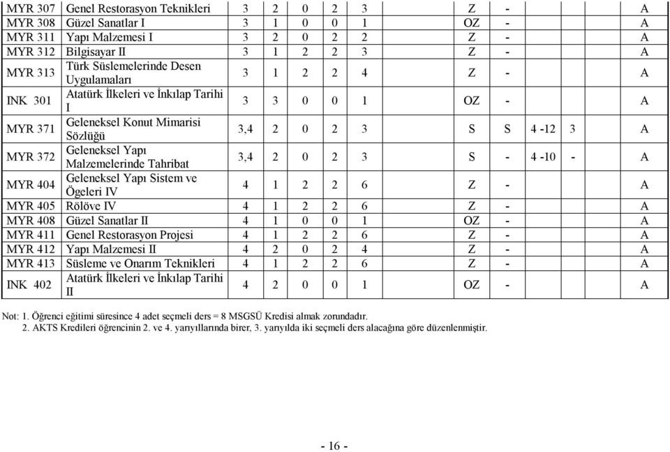 Yapı Malzemelerinde Tahribat 3,4 2 0 2 3 S - 4-10 - A MYR 404 Geleneksel Yapı Sistem ve Ögeleri IV 4 1 2 2 6 Z - A MYR 405 Rölöve IV 4 1 2 2 6 Z - A MYR 408 Güzel Sanatlar II 4 1 0 0 1 OZ - A MYR 411