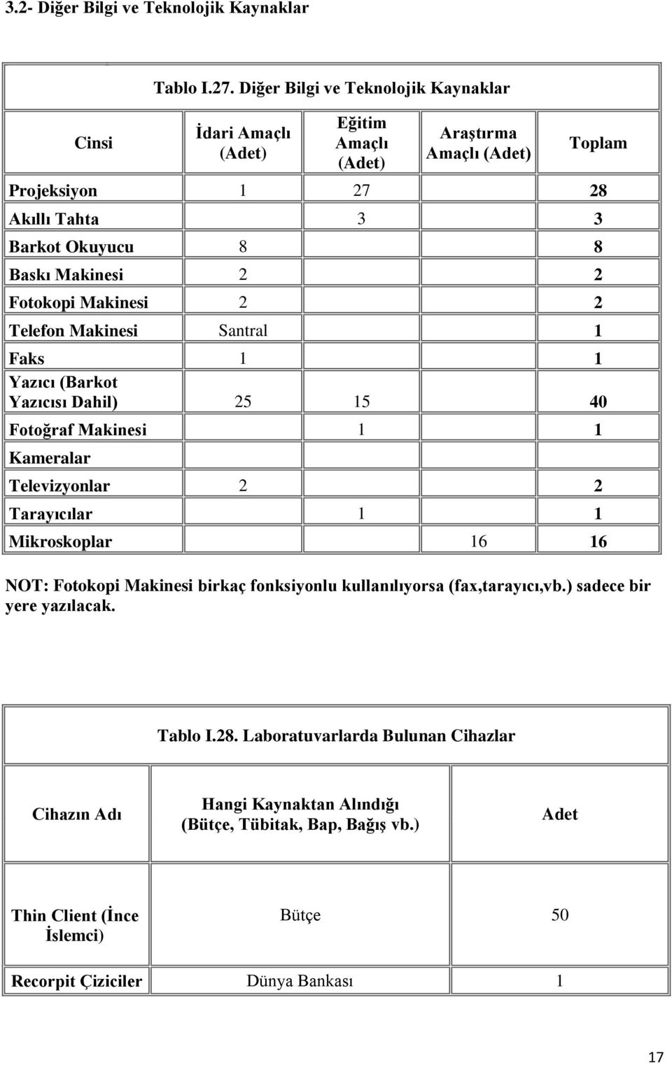 2 Fotokopi Makinesi 2 2 Telefon Makinesi Santral 1 Faks 1 1 Yazıcı (Barkot Yazıcısı Dahil) 25 15 40 Fotoğraf Makinesi 1 1 Kameralar Televizyonlar 2 2 Tarayıcılar 1 1 Mikroskoplar