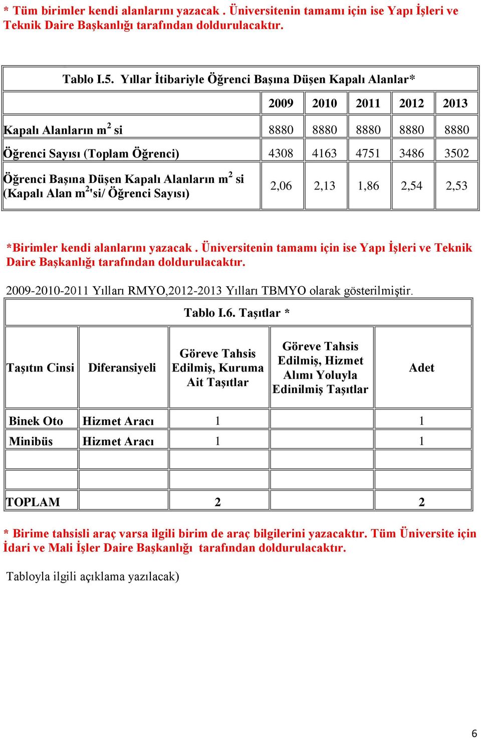 Başına Düşen Kapalı Alanların m 2 si (Kapalı Alan m 2 'si/ Öğrenci Sayısı) 2,06 2,13 1,86 2,54 2,53 *Birimler kendi alanlarını yazacak.