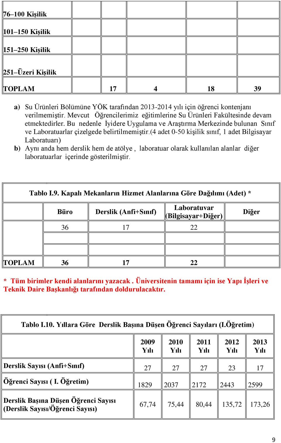 (4 adet 0-50 kişilik sınıf, 1 adet Bilgisayar Laboratuarı) b) Aynı anda hem derslik hem de atölye, laboratuar olarak kullanılan alanlar diğer laboratuarlar içerinde gösterilmiştir. Tablo I.9.