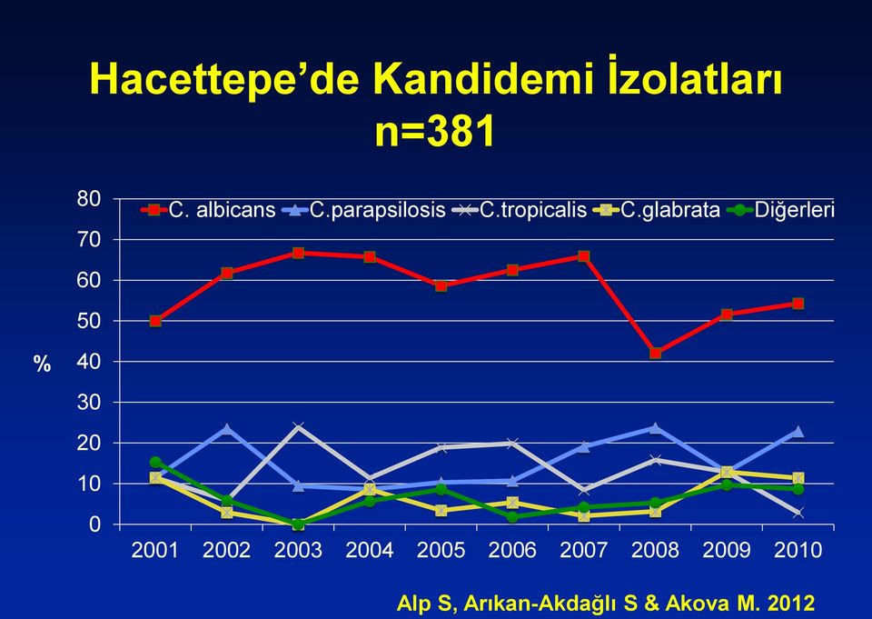 glabrata Diğerleri 60 50 % 40 30 20 10 0 2001 2002