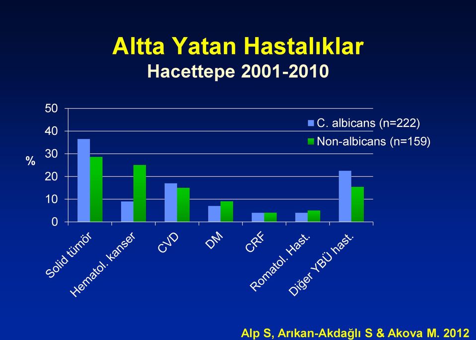 albicans (n=222) Non-albicans