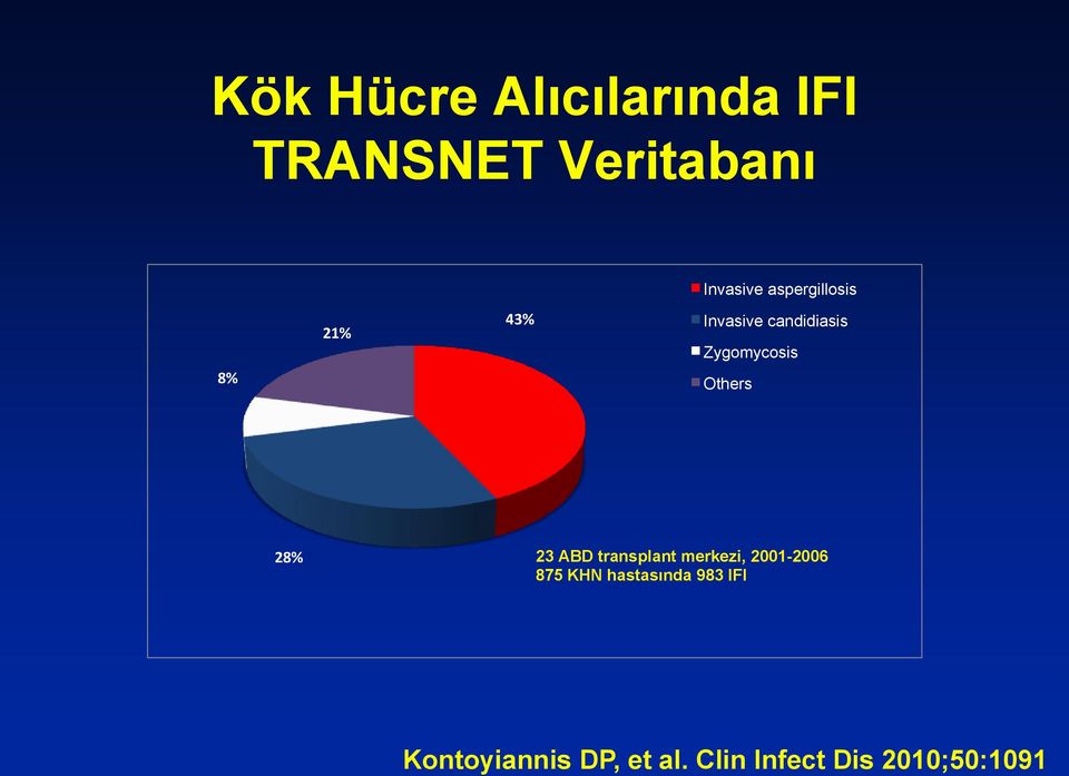 Others 28% 23 ABD transplant merkezi, 2001-2006 875 KHN