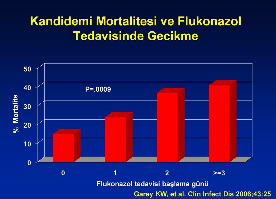 0009 Flukonazol tedavisi başlama