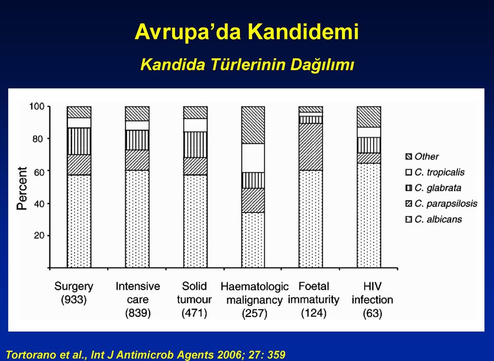 Dağılımı Tortorano et al.