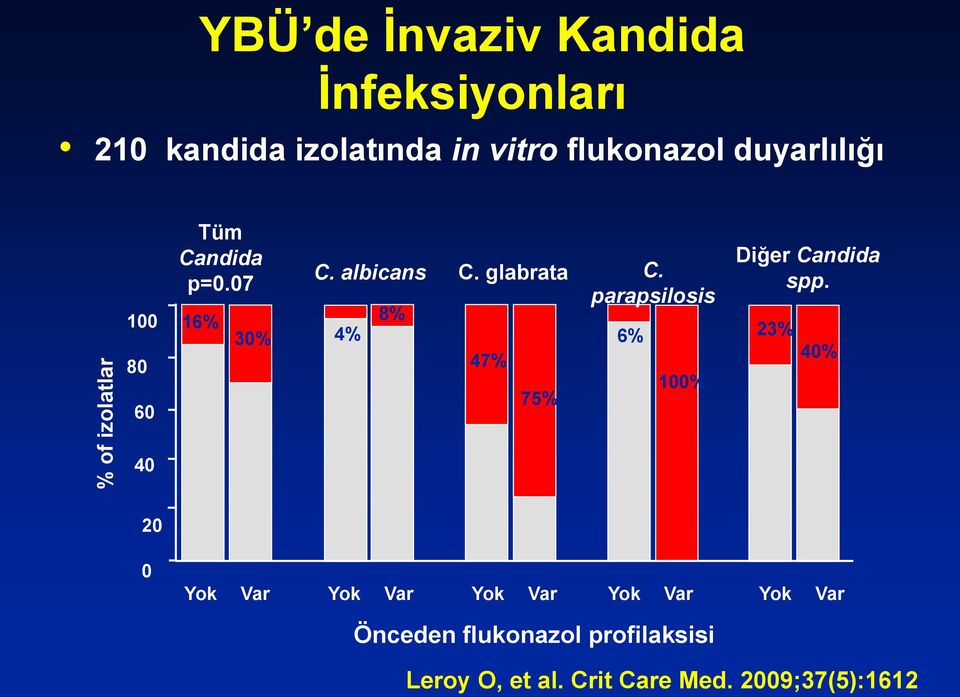 07 parapsilosis 16% 8% 30% 4% 6% 47% 100% 75% Diğer Candida spp.