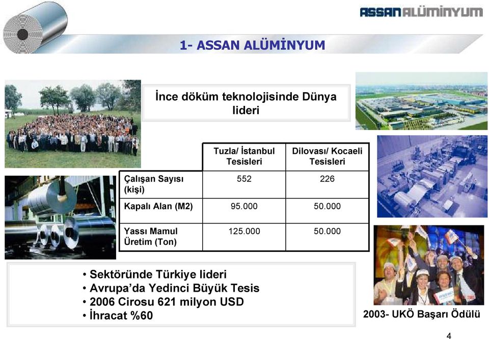 000 Dilovas/ Kocaeli Tesisleri 226 50.000 Yass Mamul Üretim (Ton) 125.000 50.