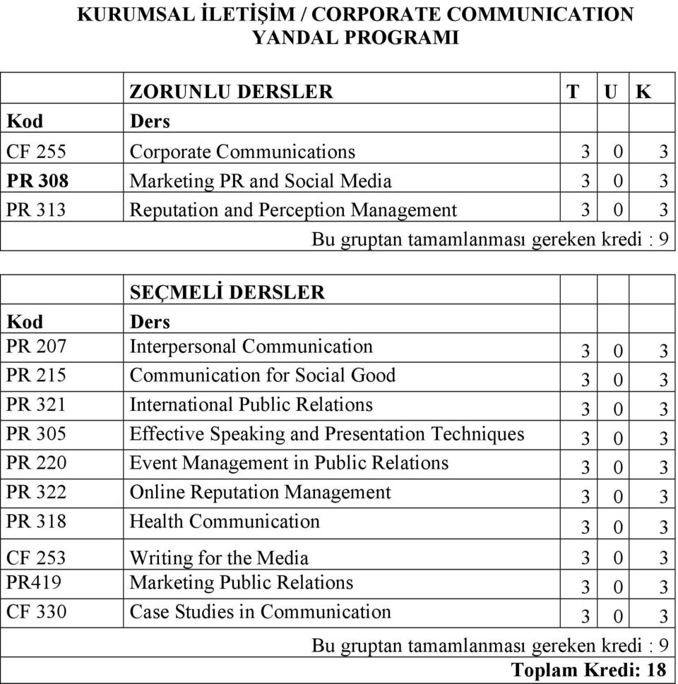 PR 305 Effective Speaking and Presentation Techniques 3 0 3 PR 220 Event Management in Public Relations 3 0 3 PR 322 Online Reputation Management 3 0 3 PR 318