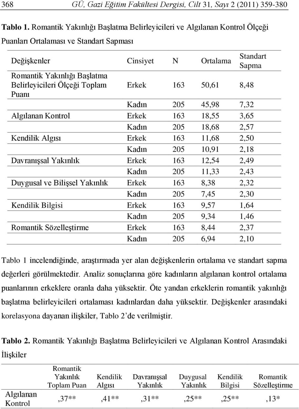 Belirleyicileri Ölçeği Toplam Erkek 163 50,61 8,48 Puanı Kadın 205 45,98 7,32 Algılanan Kontrol Erkek 163 18,55 3,65 Kadın 205 18,68 2,57 Kendilik Algısı Erkek 163 11,68 2,50 Kadın 205 10,91 2,18