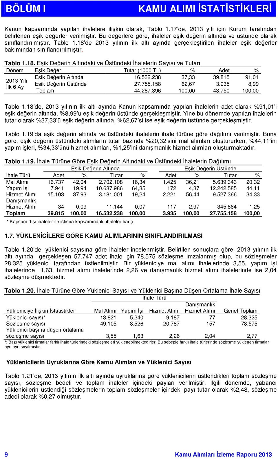 18 de 2013 yılının ilk altı ayında gerçekleştirilen ihaleler eşik değerler bakımından sınıflandırılmıştır. Tablo 1.18. Eşik Değerin Altındaki ve Üstündeki İhalelerin Sayısı ve Tutarı Dönem Eşik Değer Tutar (1000 TL) % Adet % Esik Değerin Altında 16.