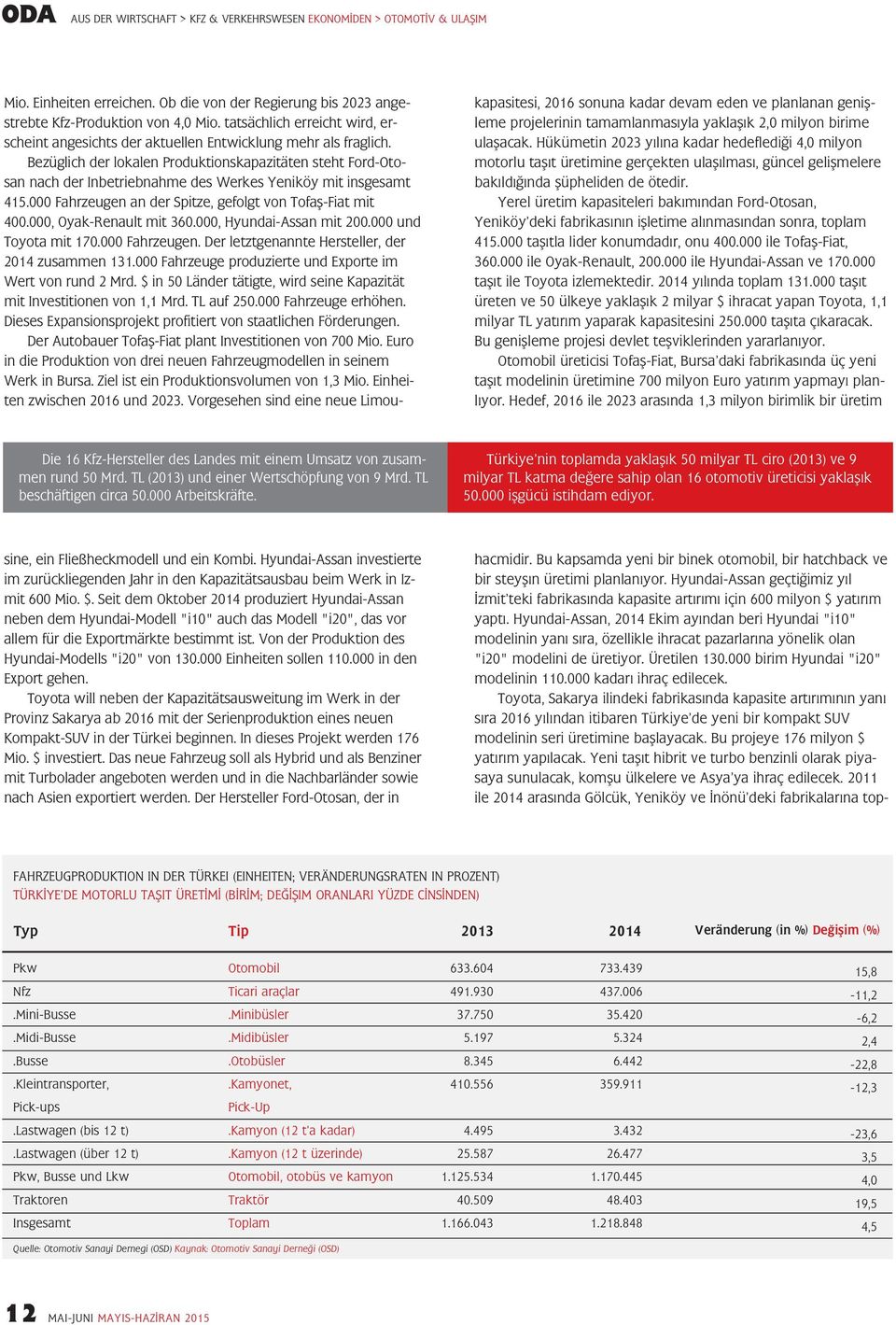 Yerel üretim kapasiteleri bakımından Ford-Otosan, Yeniköy deki fabrikasının işletime alınmasından sonra, toplam 415.000 taşıtla lider konumdadır, onu 400.000 ile Tofaş-Fiat, 360.