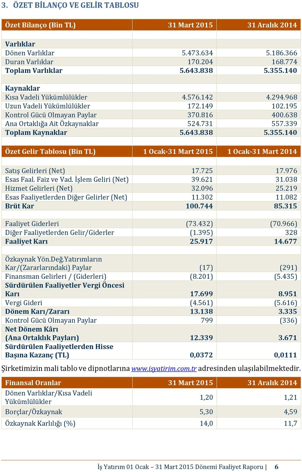 339 Toplam Kaynaklar 5.643.838 5.355.140 Özet Gelir Tablosu (Bin TL) 1 Ocak-31 Mart 2015 1 Ocak-31 Mart 2014 Satış Gelirleri (Net) 17.725 17.976 Esas Faal. Faiz ve Vad. İşlem Geliri (Net) 39.621 31.