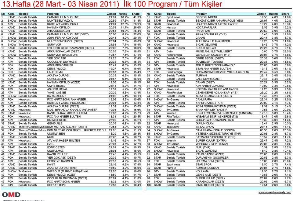 2% 3 ATV Serials Turkish KURTLAR VADISI PUSU 21:01 12.6% 28.9% 53 STAR Newscast UGUR DUNDAR'LA STAR HABER 19:27 4.0% 12.3% 4 KAND Serials Turkish HANIMIN CIFTLIGI 20:53 11.7% 28.