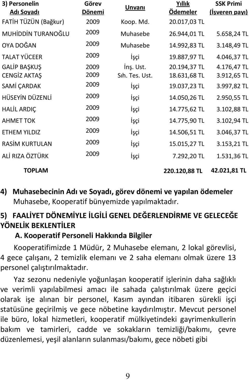 631,68 TL 3.912,65 TL SAMİ ÇARDAK 2009 İşçi 19.037,23 TL 3.997,82 TL HÜSEYİN DÜZENLİ 2009 İşçi 14.050,26 TL 2.950,55 TL HALİL ARDIÇ 2009 İşçi 14.775,62 TL 3.102,88 TL AHMET TOK 2009 İşçi 14.