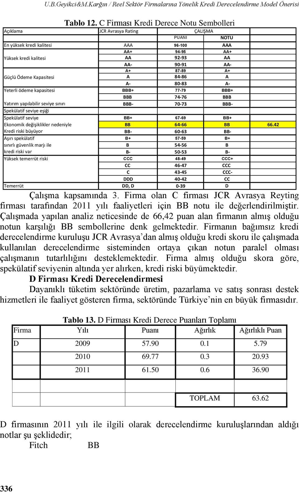 Güçlü Ödeme Kapasitesi A 84-86 A A- 80-83 A- Yeterli ödeme kapasitesi BBB+ 77-79 BBB+ BBB 74-76 BBB Yatırım yapılabilir seviye sınırı BBB- 70-73 BBB- Spekülatif seviye eşiği Spekülatif seviye BB+