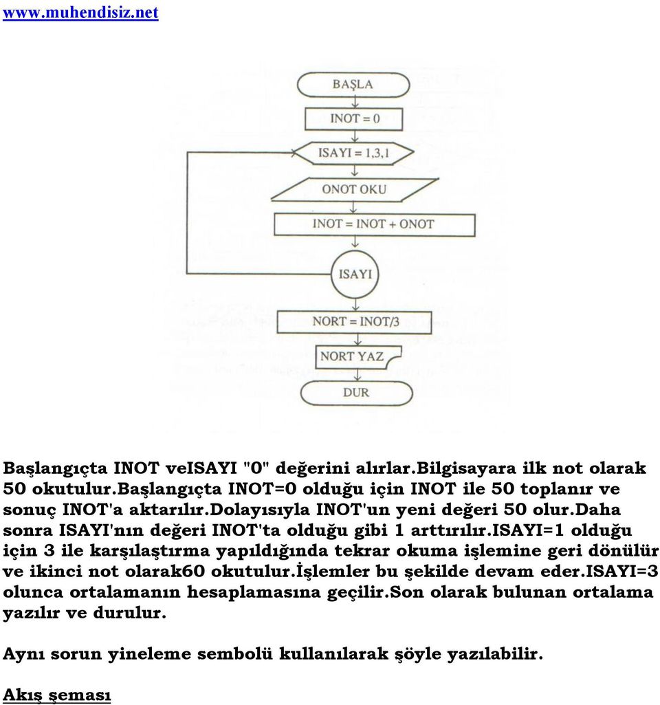 daha sonra ISAYI'nın değeri INOT'ta olduğu gibi 1 arttırılır.