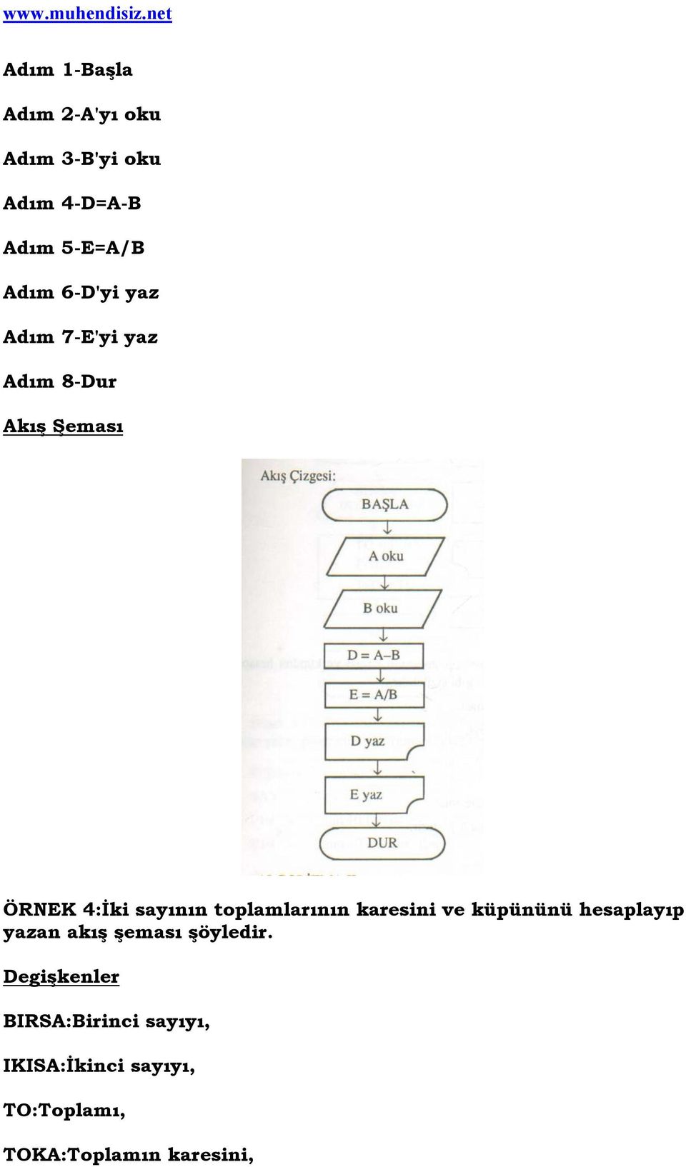 karesini ve küpününü hesaplayıp yazan akış şeması şöyledir.