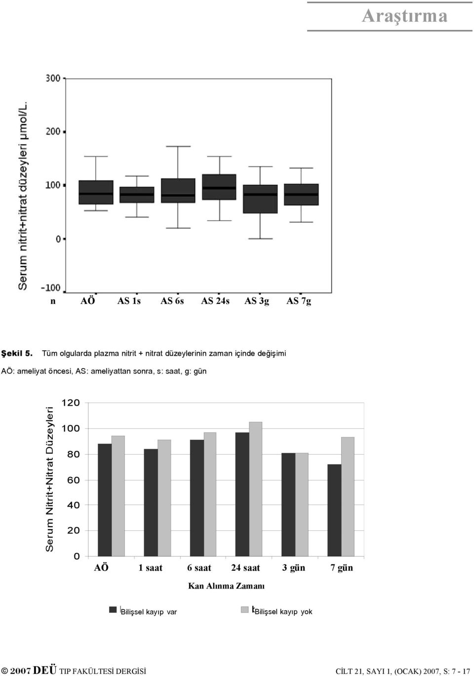saat, g: gün Serum Nitrit+Nitrat Düzeyleri µmol/l 120 100 80 60 40 20 0 AÖ pr 1 saat 1 s 6 saat 6 s 24 24 saat s 372 gün
