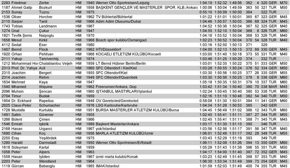 GER M45 2110 Sarper Tanli HM 1966 Adim Adim Olusumu/Dubai 1:04:46 1:50:57 1:50:03 366 68 324 TUR M45 1743 Tobias Landmann HM 1967 1:04:52 1:50:36 1:50:04 367 52 325 GER M40 1274 Ünal Çukur HM 1947