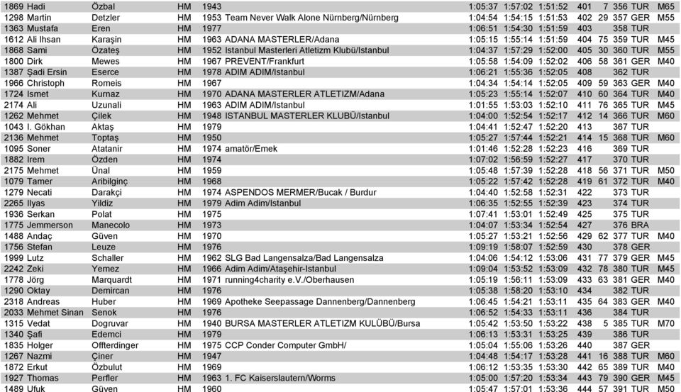 Klubü/Istanbul 1:04:37 1:57:29 1:52:00 405 30 360 TUR M55 1800 Dirk Mewes HM 1967 PREVENT/Frankfurt 1:05:58 1:54:09 1:52:02 406 58 361 GER M40 1387 Şadi Ersin Eserce HM 1978 ADIM ADIM/Istanbul