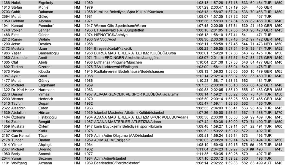 1947 Werner Otto Sportreisen/Waren 1:07:45 2:00:09 1:57:34 539 21 469 GER M60 1748 Volker Lehner HM 1966 LT Auenwald e.v.