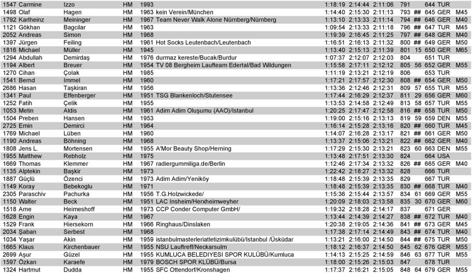 648 GER M40 1397 Jürgen Feiling HM 1961 Hot Socks Leutenbach/Leutenbach 1:16:51 2:16:13 2:11:32 800 ## 649 GER M50 1816 Michael Müller HM 1945 1:13:40 2:15:13 2:11:39 801 15 650 GER M65 1294 Abdullah