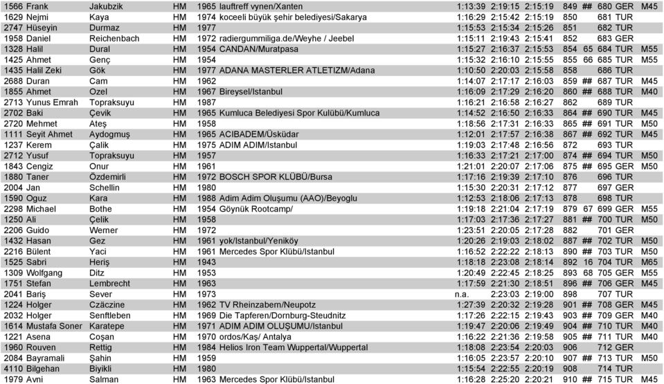 de/weyhe / Jeebel 1:15:11 2:19:43 2:15:41 852 683 GER 1328 Halil Dural HM 1954 CANDAN/Muratpasa 1:15:27 2:16:37 2:15:53 854 65 684 TUR M55 1425 Ahmet Genç HM 1954 1:15:32 2:16:10 2:15:55 855 66 685