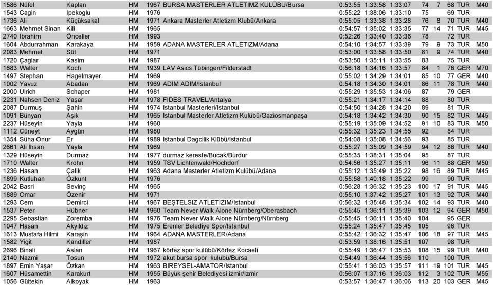 1:33:36 78 72 TUR 1604 Abdurrahman Karakaya HM 1959 ADANA MASTERLER ATLETIZM/Adana 0:54:10 1:34:57 1:33:39 79 9 73 TUR M50 2083 Mehmet Süt HM 1971 0:53:00 1:33:58 1:33:50 81 9 74 TUR M40 1720 Çaglar