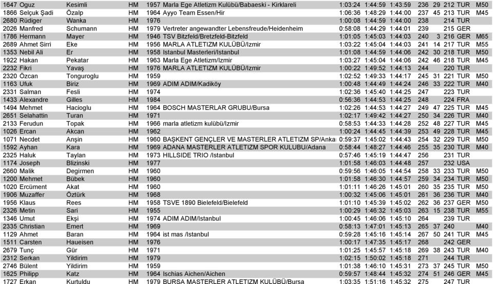 Mayer HM 1946 TSV Bitzfeld/Bretzfeld-Bitzfeld 1:01:05 1:45:03 1:44:03 240 3 216 GER M65 2689 Ahmet Sirri Eke HM 1956 MARLA ATLETIZM KULÜBÜ/Izmir 1:03:22 1:45:04 1:44:03 241 14 217 TUR M55 1353 Nebil