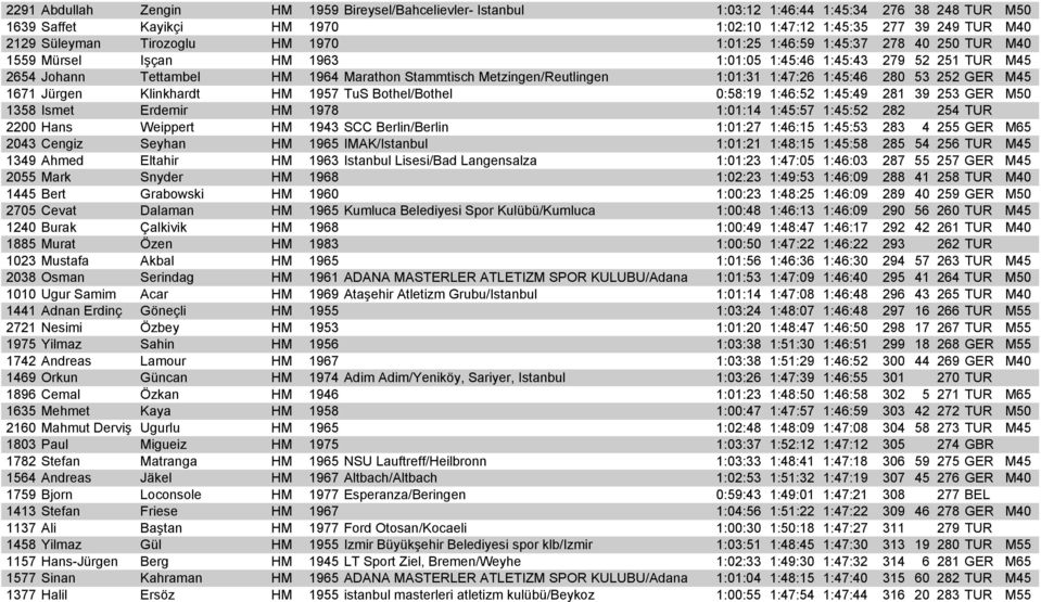 1:47:26 1:45:46 280 53 252 GER M45 1671 Jürgen Klinkhardt HM 1957 TuS Bothel/Bothel 0:58:19 1:46:52 1:45:49 281 39 253 GER M50 1358 Ismet Erdemir HM 1978 1:01:14 1:45:57 1:45:52 282 254 TUR 2200 Hans