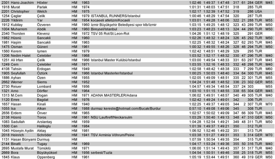 Kubilay Özveren HM 1960 Izmir Büyükşehir Belediyesi spor klb/izmir 1:03:15 1:49:25 1:48:12 323 43 289 TUR M50 1004 Muharrem Abdik HM 1960 Bireysel/Istanbul 1:03:23 1:48:23 1:48:13 324 44 290 TUR M50