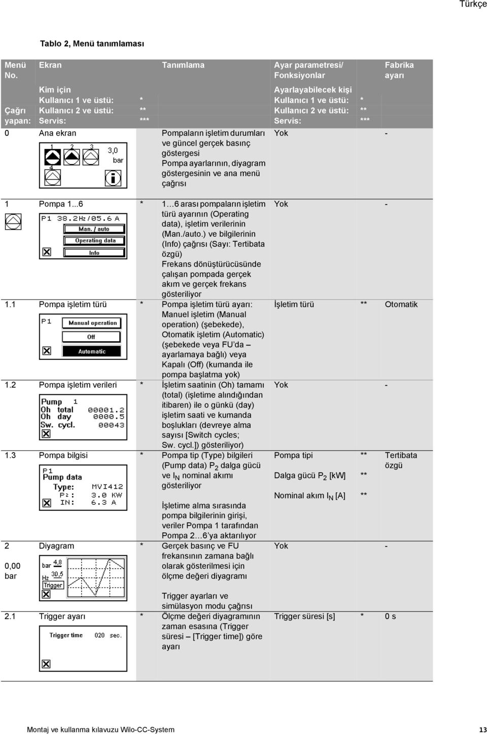 yapan: Servis: * Servis: * 0 Ana ekran Pompaların işletim durumları ve güncel gerçek basınç göstergesi Pompa ayarlarının, diyagram göstergesinin ve ana menü çağrısı Fabrika ayarı 1 Pompa 1.
