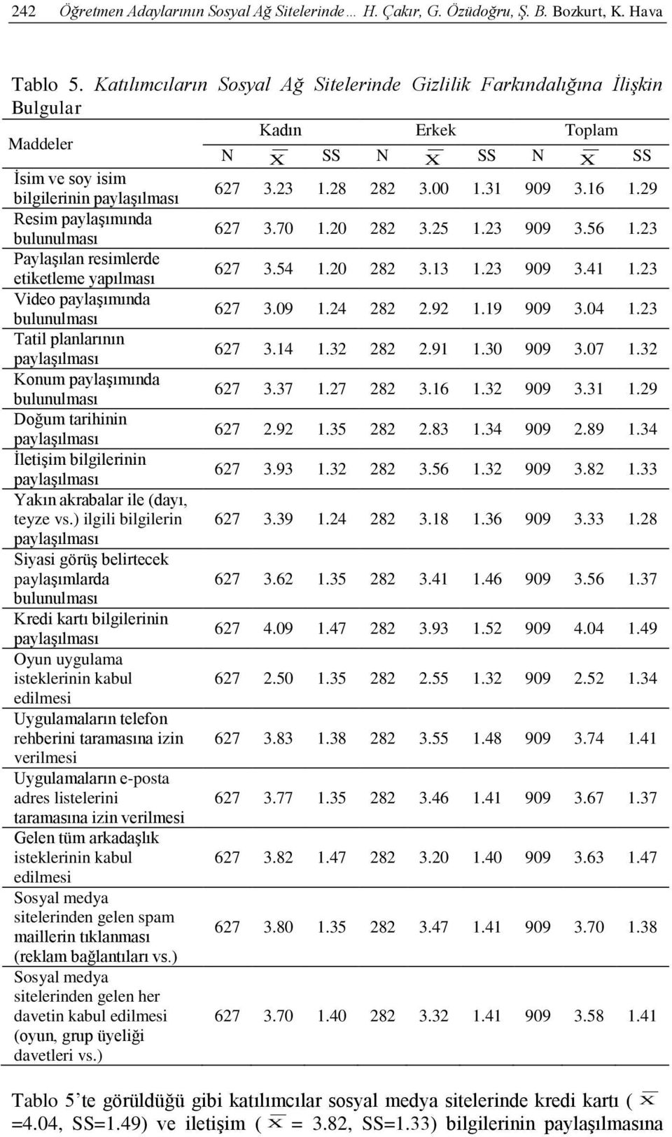 31 909 3.16 1.29 Resim paylaşımında bulunulması 627 3.70 1.20 282 3.25 1.23 909 3.56 1.23 Paylaşılan resimlerde etiketleme yapılması 627 3.54 1.20 282 3.13 1.23 909 3.41 1.