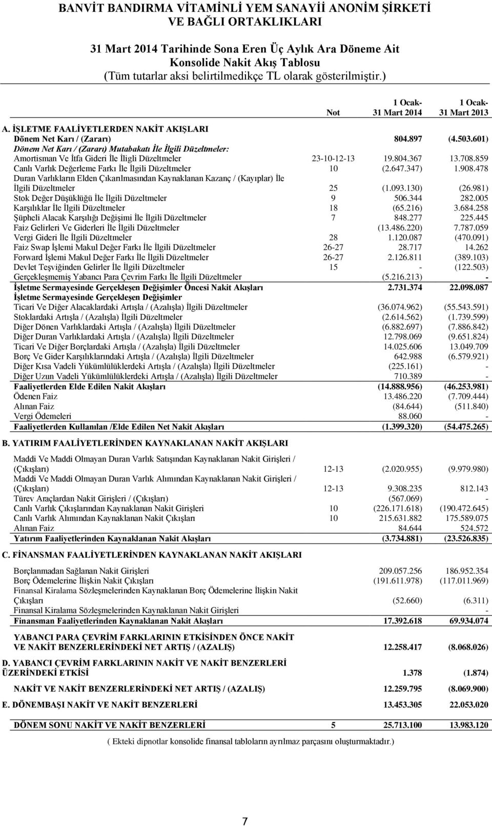 859 Canlı Varlık Değerleme Farkı İle İlgili Düzeltmeler 10 (2.647.347) 1.908.478 Duran Varlıkların Elden Çıkarılmasından Kaynaklanan Kazanç / (Kayıplar) İle İlgili Düzeltmeler 25 (1.093.130) (26.