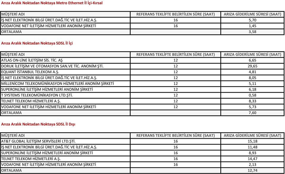 TİC. AŞ 12 6,65 DORUK İLETİŞİM VE OTOMASYON SAN.VE TİC. ANONİM ŞTİ. 12 29,65 EQUANT İSTANBUL TELEKOM A.Ş. 12 4,81 İŞ NET ELEKTRONİK BİLGİ ÜRET.DAĞ.TİC VE İLET.HİZ.A.Ş. 12 8,05 MİLLENİCOM TELEKOMÜNİKASYON HİZMETLERİ ANONİM ŞİRKETİ 12 5,11 SUPERONLİNE İLETİŞİM HİZMETLERİ ANONİM ŞİRKETİ 12 6,18 T SYSTEMS TELEKOMÜNİKASYON LTD.
